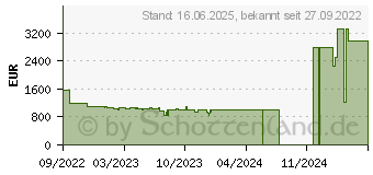 Preistrend fr HP Victus Laptop 16-d1