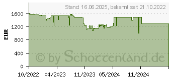 Preistrend fr Lenovo ThinkPad P14s Gen 3 (AMD)