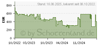 Preistrend fr 2TB SanDisk PRO-G40 SSD (SDPS31H-002T-GBCND)