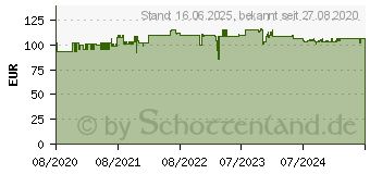 Preistrend fr ABUS HDCC45561 Analog, HD-CVI, HD-TVI, AHD-berwachungskamera 2560 x 1940 Pixel