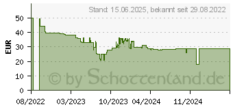 Preistrend fr HPE Aruba Instant On 1430 5G lfterlos unmanaged Gigabit Switch EU (R8R44A) (R8R44A#ABB)