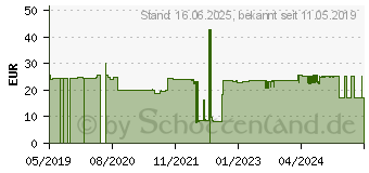 Preistrend fr Schwaiger Wandhalterung fr Mikrowellen (TVH6052012)