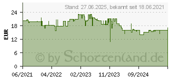 Preistrend fr Shelly RGBW2 WLAN-LED-Steuerung, ohne Cloud (3800235262191)