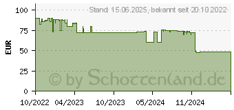 Preistrend fr RealPower SP-30E 412766 Solar-Ladegert 30W