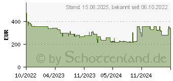 Preistrend fr SanDisk PRO-G40 SSD