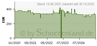 Preistrend fr Roland TR-06