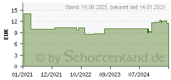 Preistrend fr DeLOCK 66632 - Blindabdeckung 19 , werkzeugfrei, 2 HE, grau