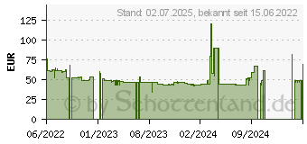 Preistrend fr MANLi GeForce GT 710 2GB SDDR3 LP (N308GT7100F2620)