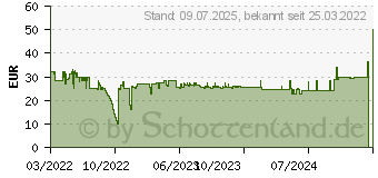 Preistrend fr Conceptronic 2.5 Zoll, 3.5 Zoll, Conceptronic (DANTE02B)