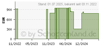 Preistrend fr 480GB Lenovo ThinkSystem S4520 Read Intensive