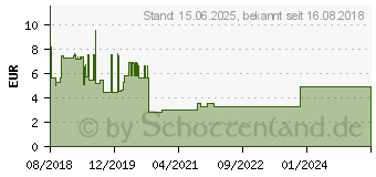 Preistrend fr DeLOCK 63341 - Konsolenkabel 1 m blau