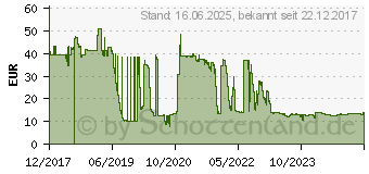 Preistrend fr Level One LevelOne - Kamerahalterung - auf Anhnger montierbar (CAS-7317)