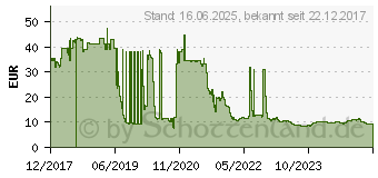 Preistrend fr Level One LevelOne - Kamera-Power-Box - wei (CAS-7305)