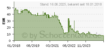 Preistrend fr Level One LevelOne - Halterung fr Kameramontage (CAS-7320)