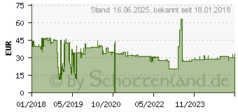 Preistrend fr Level One LevelOne - Halterung fr Kameramontage (CAS-7307)