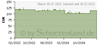 Preistrend fr Level One LevelOne - Halterung fr Kameramontage - Ecke montierbar - fr LevelOne FCS-4051 (CAS-7336)