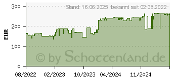 Preistrend fr Level One LevelOne IP-Kamera (FCS-3403)