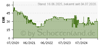 Preistrend fr MAKITA Akku-Adapter ADP10 fr 14,4V & 18V Akkus auf Ladegert DC40RA (191C10-7)