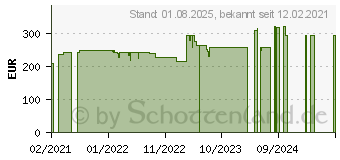 Preistrend fr Wortmann Terra LED 2756W V2 Greenline Plus