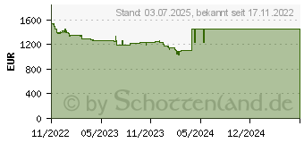 Preistrend fr Gainward GeForce RTX 4080 Phantom (471056224-3505)