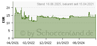 Preistrend fr Bosch Expert SDS plus-7X Hammerbohrer, 10 x 400 x 465 mm (2608900102)