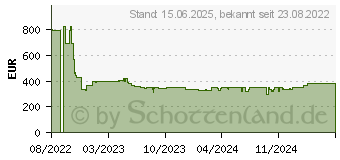 Preistrend fr Lenovo V15 G3 IAP