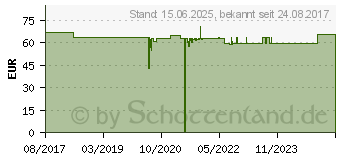 Preistrend fr Chieftec CMR-2131 SAS (CMR-2131SAS)