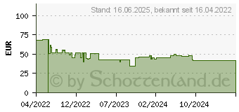 Preistrend fr Wiha Steckdosentester 230 V AC, CAT II (45220)