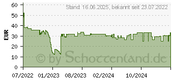 Preistrend fr Lindy DST-Micro Kabelgebunden USB 3.2 Gen (43336)