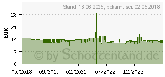 Preistrend fr Proxxon 23158 MICRO-Bit-Ratsche 1/4