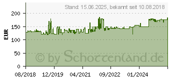 Preistrend fr Brennenstuhl CEE Stromverteiler 400V 16A (1153690200)