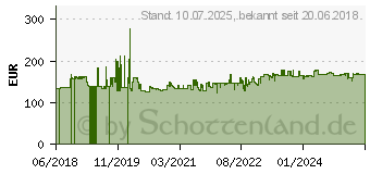 Preistrend fr Brennenstuhl CEE Stromverteiler 400 V 32 A (1154890020)