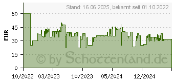 Preistrend fr Amazon Echo Dot (5. Generation, 2022), Anthrazit (B09B8X9RGM)