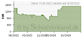 Preistrend fr LG 43UH7J-H Signage-Display Digital Beschilderung