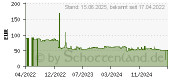 Preistrend fr 500GB ADATA Elite SE880 (AELI-SE880-500GCGY)