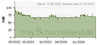 Preistrend fr Wera Kraftform Kompakt 900 Set 1 (05018110001)