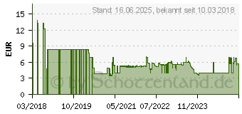 Preistrend fr Bosch Schrauberbit-Set Impact Control. 8-teilig. PH1-PH3/PZ2-PZ3. 25 mm (2608522323)