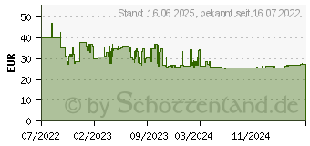 Preistrend fr Knipex Knip Elektrikerschere 95 05 20 SB