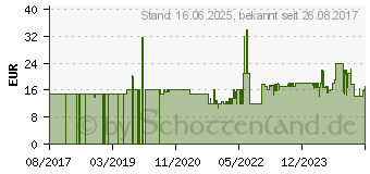 Preistrend fr Tefal XD9060 Anti-Kalk-Kassette