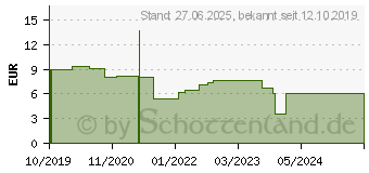 Preistrend fr Logilink Leistungs- / Energieverbrauszhler (EM0002A)