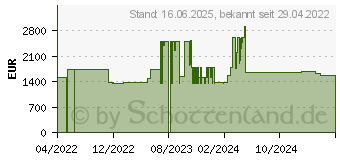 Preistrend fr APC AP7911B Stromverteilereinheit PDU 16