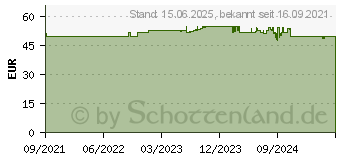 Preistrend fr Chieftec BFX Smart Series 350W - Netzteil (intern) (BFX-350BS)