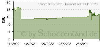 Preistrend für DeLOCK 66538 - 19 Kabelmanagement Bürstenleiste, Kabelabfangplatte 1 HE grau