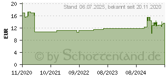 Preistrend fr DeLOCK 66538 - 19 Kabelmanagement Brstenleiste, Kabelabfangplatte 1 HE grau