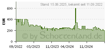 Preistrend fr Bluetti EB3A 268Wh Tragbare Powerstation