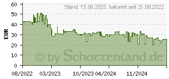 Preistrend fr 128GB SanDisk microSDXC C10 U1 A1 140MB/s 2er-Pack