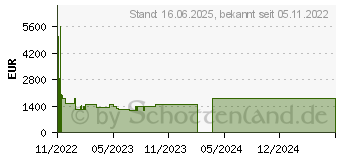 Preistrend fr Lenovo ThinkPad T15 G2 (20W400J6GE)