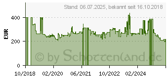 Preistrend fr Comfee MDDP-50DEN7 Luftentfeuchter, 50 Liter / 24 Stunden (10000631)