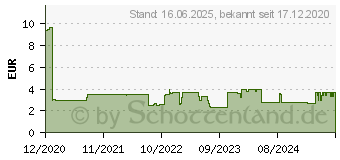 Preistrend fr Einhell Spannfeder Kompressoren-Zubehr Ersatzteil (4132768)