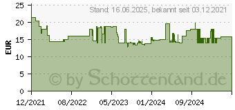 Preistrend fr Einhell Druckluft-Ausblaspistole (4132763)